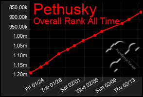 Total Graph of Pethusky