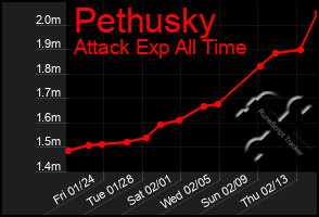 Total Graph of Pethusky