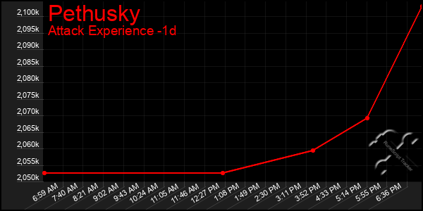 Last 24 Hours Graph of Pethusky