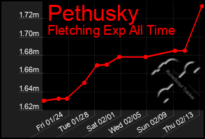 Total Graph of Pethusky