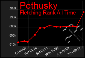 Total Graph of Pethusky