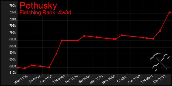 Last 31 Days Graph of Pethusky