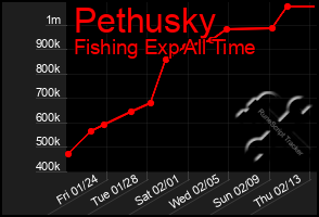 Total Graph of Pethusky