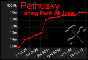 Total Graph of Pethusky