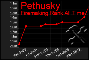 Total Graph of Pethusky