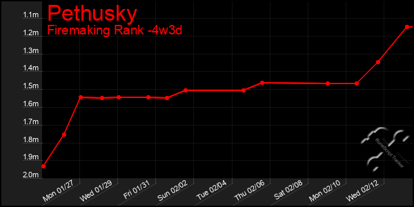 Last 31 Days Graph of Pethusky