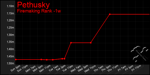 Last 7 Days Graph of Pethusky