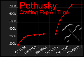 Total Graph of Pethusky