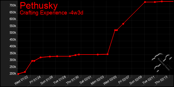 Last 31 Days Graph of Pethusky