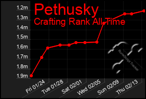 Total Graph of Pethusky