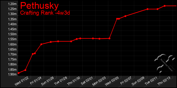 Last 31 Days Graph of Pethusky