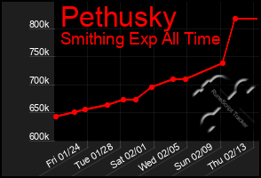 Total Graph of Pethusky