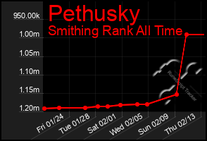 Total Graph of Pethusky