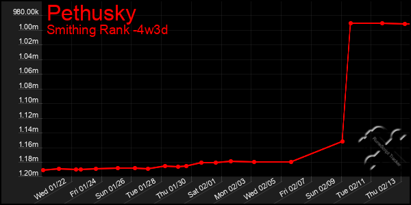 Last 31 Days Graph of Pethusky