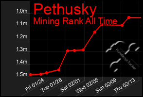 Total Graph of Pethusky