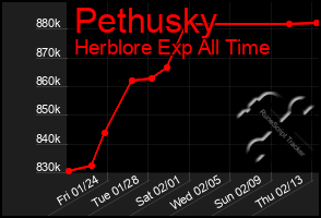 Total Graph of Pethusky