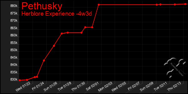 Last 31 Days Graph of Pethusky