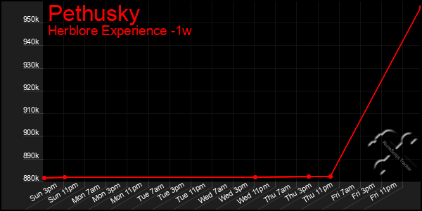 Last 7 Days Graph of Pethusky