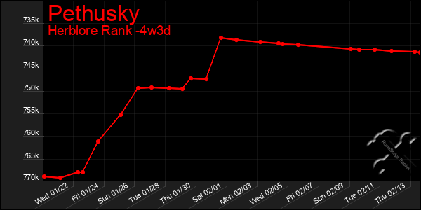 Last 31 Days Graph of Pethusky