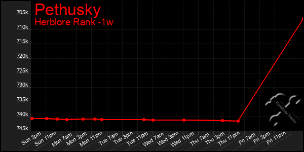 Last 7 Days Graph of Pethusky