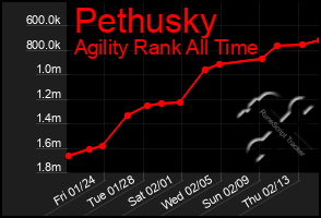 Total Graph of Pethusky