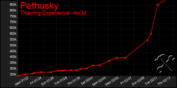 Last 31 Days Graph of Pethusky