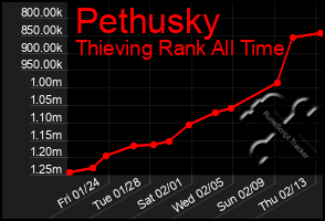 Total Graph of Pethusky