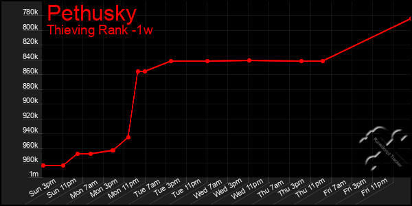 Last 7 Days Graph of Pethusky