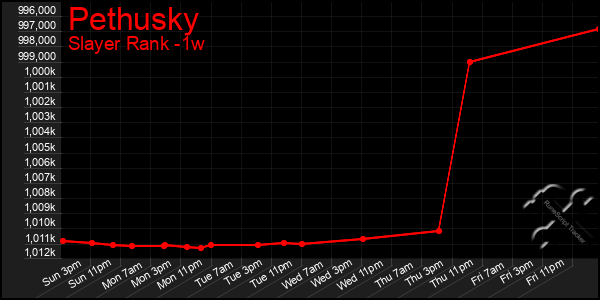 Last 7 Days Graph of Pethusky