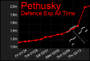 Total Graph of Pethusky