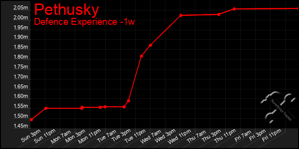 Last 7 Days Graph of Pethusky