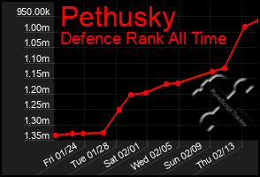 Total Graph of Pethusky