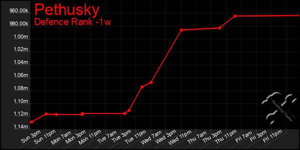 Last 7 Days Graph of Pethusky