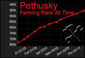 Total Graph of Pethusky