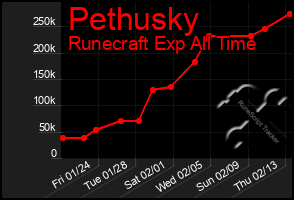 Total Graph of Pethusky