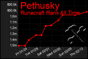 Total Graph of Pethusky