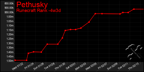 Last 31 Days Graph of Pethusky