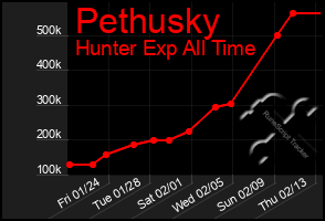 Total Graph of Pethusky