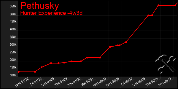 Last 31 Days Graph of Pethusky