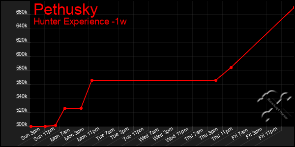 Last 7 Days Graph of Pethusky