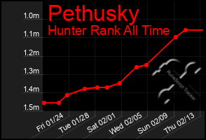 Total Graph of Pethusky