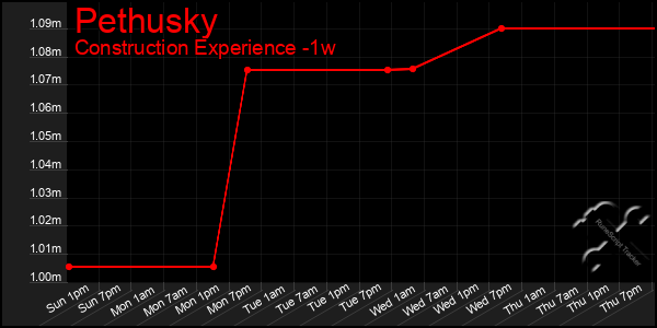 Last 7 Days Graph of Pethusky