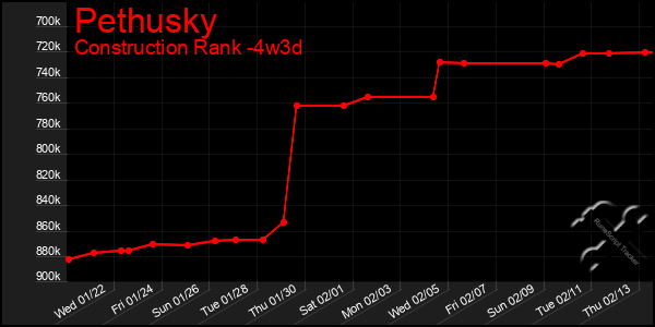 Last 31 Days Graph of Pethusky