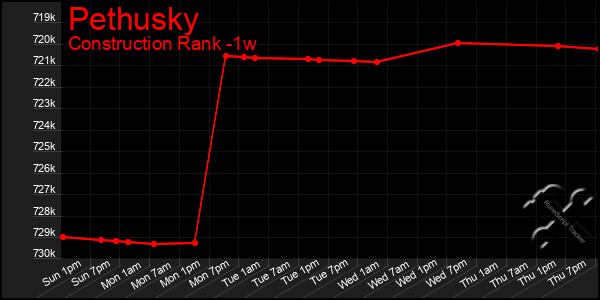 Last 7 Days Graph of Pethusky