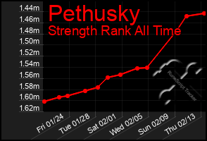 Total Graph of Pethusky