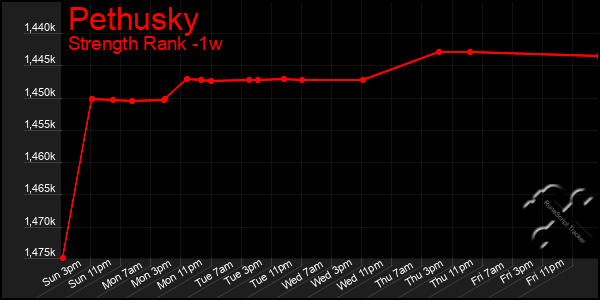 Last 7 Days Graph of Pethusky