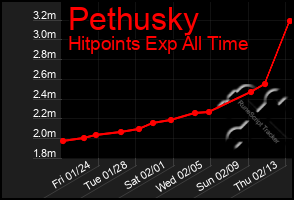 Total Graph of Pethusky