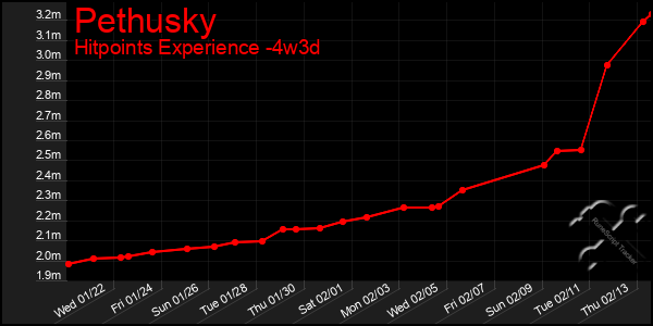 Last 31 Days Graph of Pethusky