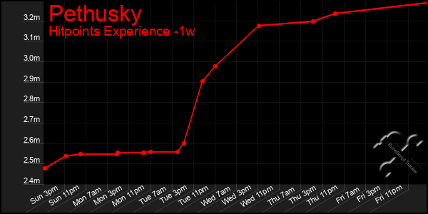 Last 7 Days Graph of Pethusky