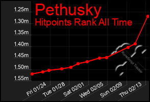 Total Graph of Pethusky